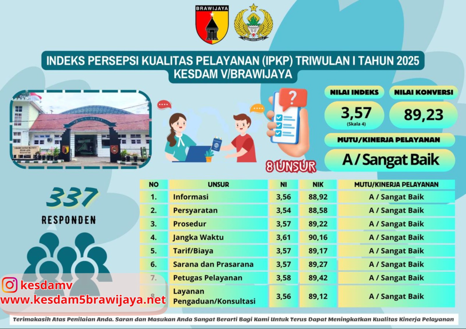 Indeks Persepsi Kualitas Pelayanan (IPKP) Kesdam V/Brawijaya